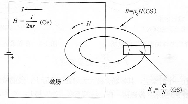 图1-1 载流导体产生的磁场