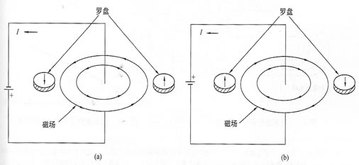 图1-2  罗盘表明磁场怎样改变极性